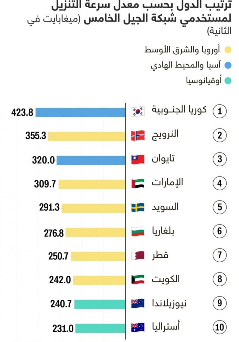 أسرع 3 دول عربية من ناحية تنزيل البيانات لمستخدمي شبكات الجيل الخامس