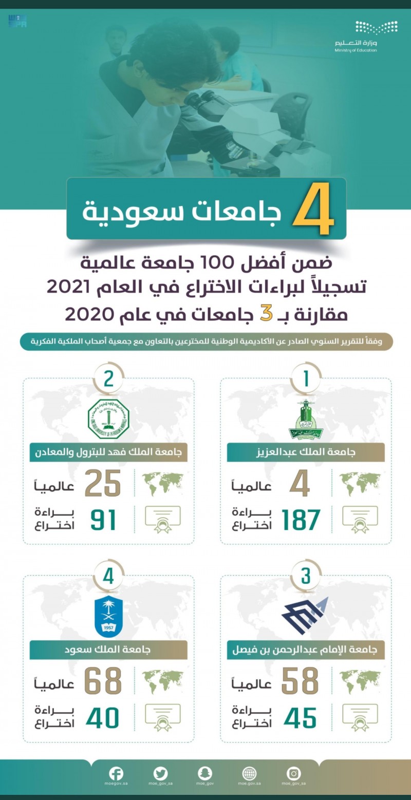 4 جامعات سعودية ضمن أفضل 100 جامعة عالمية تسجيلًا لبراءات الاختراع في العام 2021